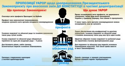 Українська асоціація районних та обласних рад пропонує доопрацювати Президентський Закон про внесення змін до Конституції в частині децентралізації