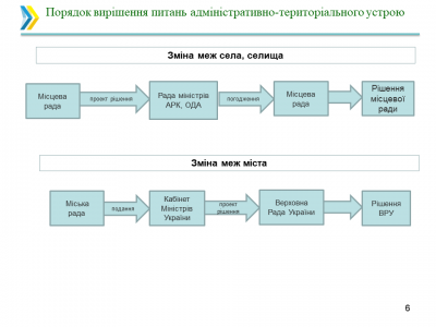 В Україні визначать порядок і процедури вирішення питань адмінтерустрою