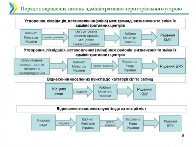 В Україні визначать порядок і процедури вирішення питань адмінтерустрою