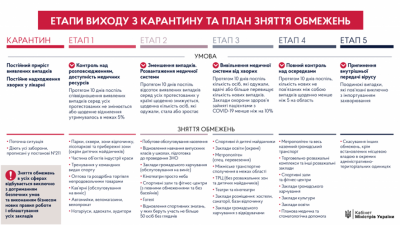 Прем'єр-міністр Денис Шмигаль представив поетапний план зняття обмежень