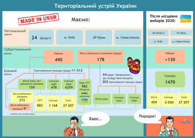 Територіальний устрій України до і після реформи (схема)